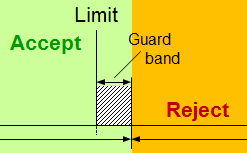 Acceptance and rejection zones with a guard band used for high confidence of correct rejection ("Stringent Acceptance")